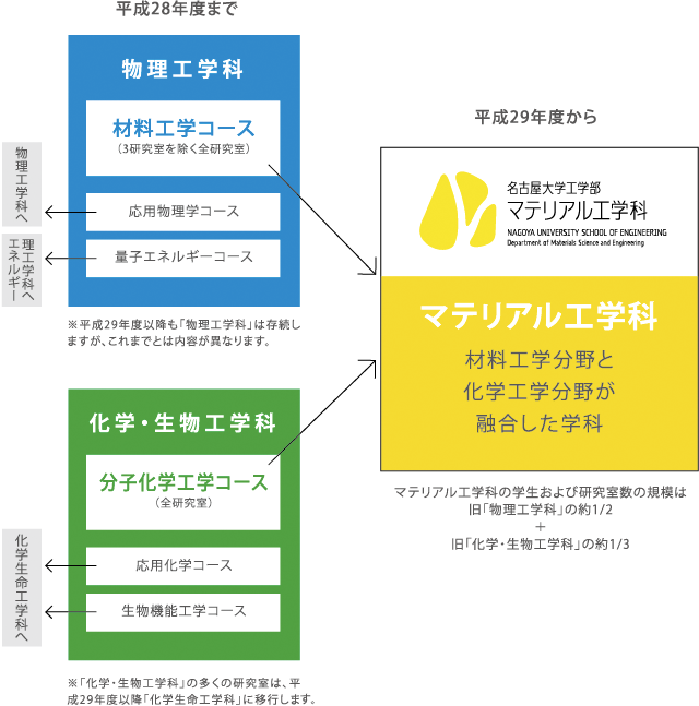 平成28年度以前と以降の関連学科の関係