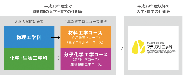 平成28年度以前と以降の関連学科の関係